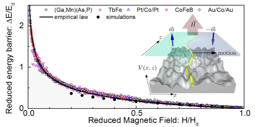 Scaled energy barrier to move a domain wall in a disordered magnetic film