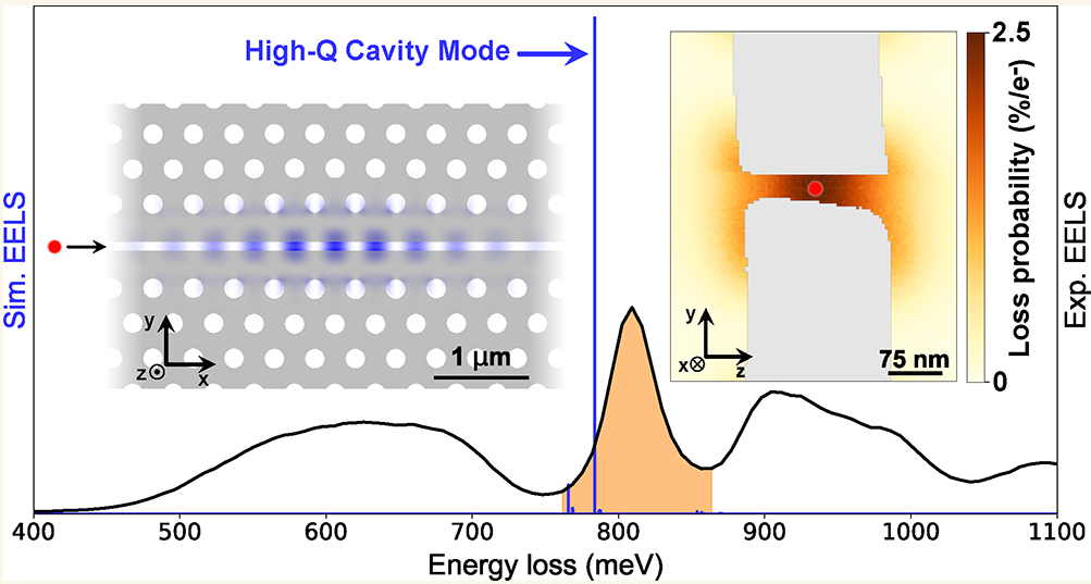 High-Efficiency Coupling of Free Electrons to Sub-wavelength cube Modal Volume, High‐Q Photonic Cavities