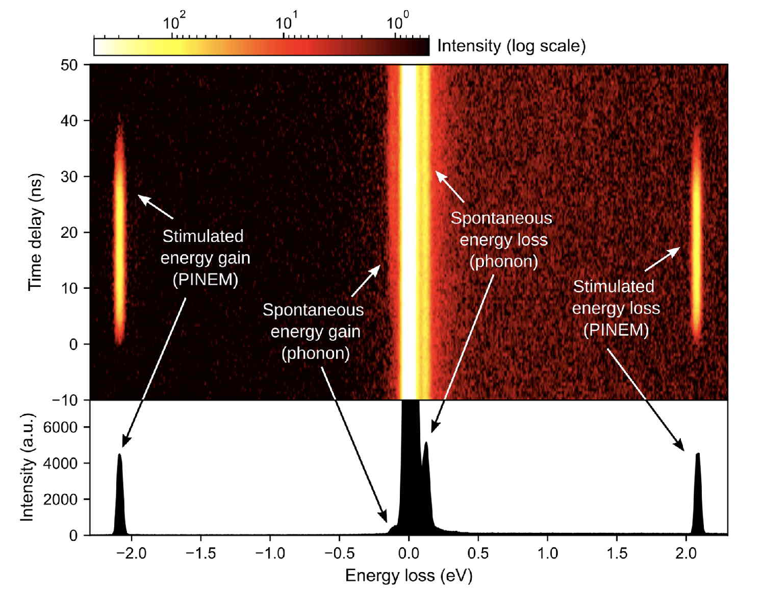 Cathodoluminescence, light injection and EELS in STEM: from comparative to coincidence experiments